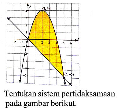 Tentukan sistem pertidaksamaan pada gambar berikut.