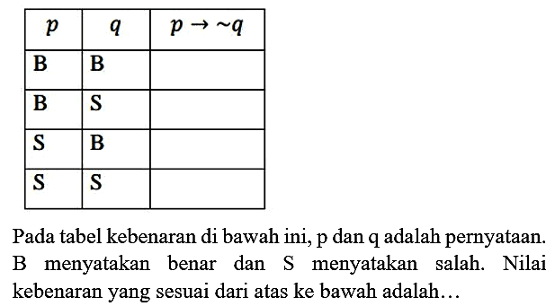 p q p -> ~ q  
  B    B   
  B    S   
  S    B   
  S    S   


Pada tabel kebenaran di bawah ini,  p  dan  q  adalah pernyataan. B menyatakan benar dan  S  menyatakan salah. Nilai kebenaran yang sesuai dari atas ke bawah adalah...