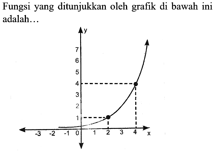 Fungsi yang ditunjukkan oleh grafik di bawah ini adalah...