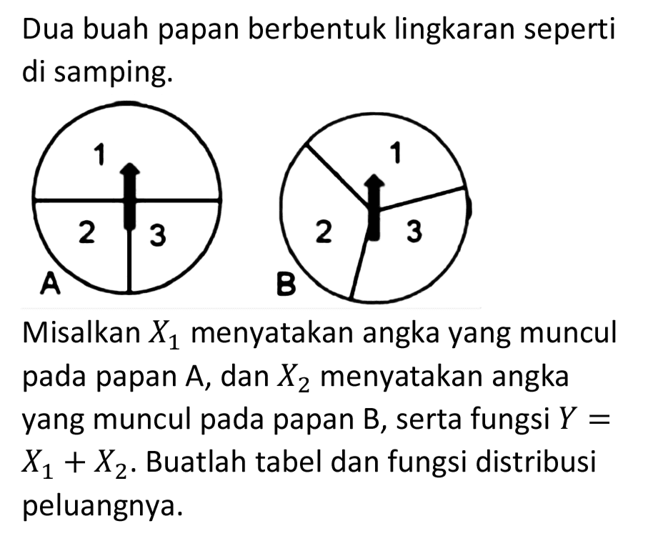 Dua buah papan berbentuk lingkaran seperti di samping. 
A 1 2 3 
B 1 2 3 
Misalkan X1 menyatakan angka yang muncul pada papan A, dan X2 menyatakan angka yang muncul pada papan B, serta fungsi Y = X1 + X2. Buatlah tabel dan fungsi distribusi peluangnya.