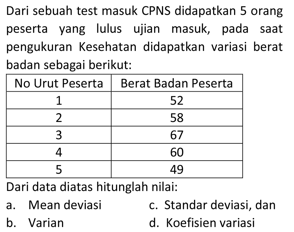 Dari sebuah test masuk CPNS didapatkan 5 orang peserta yang lulus ujian masuk, pada saat pengukuran Kesehatan didapatkan variasi berat badan sebagai berikut:

 No Urut Peserta Berat Badan Peserta 
 1 52 
 2 58 
 3 67 
 4 60 
 5 49 


Dari data diatas hitunglah nilai:
a. Mean deviasi
c. Standar deviasi, dan
b. Varian
d. Koefisien variasi