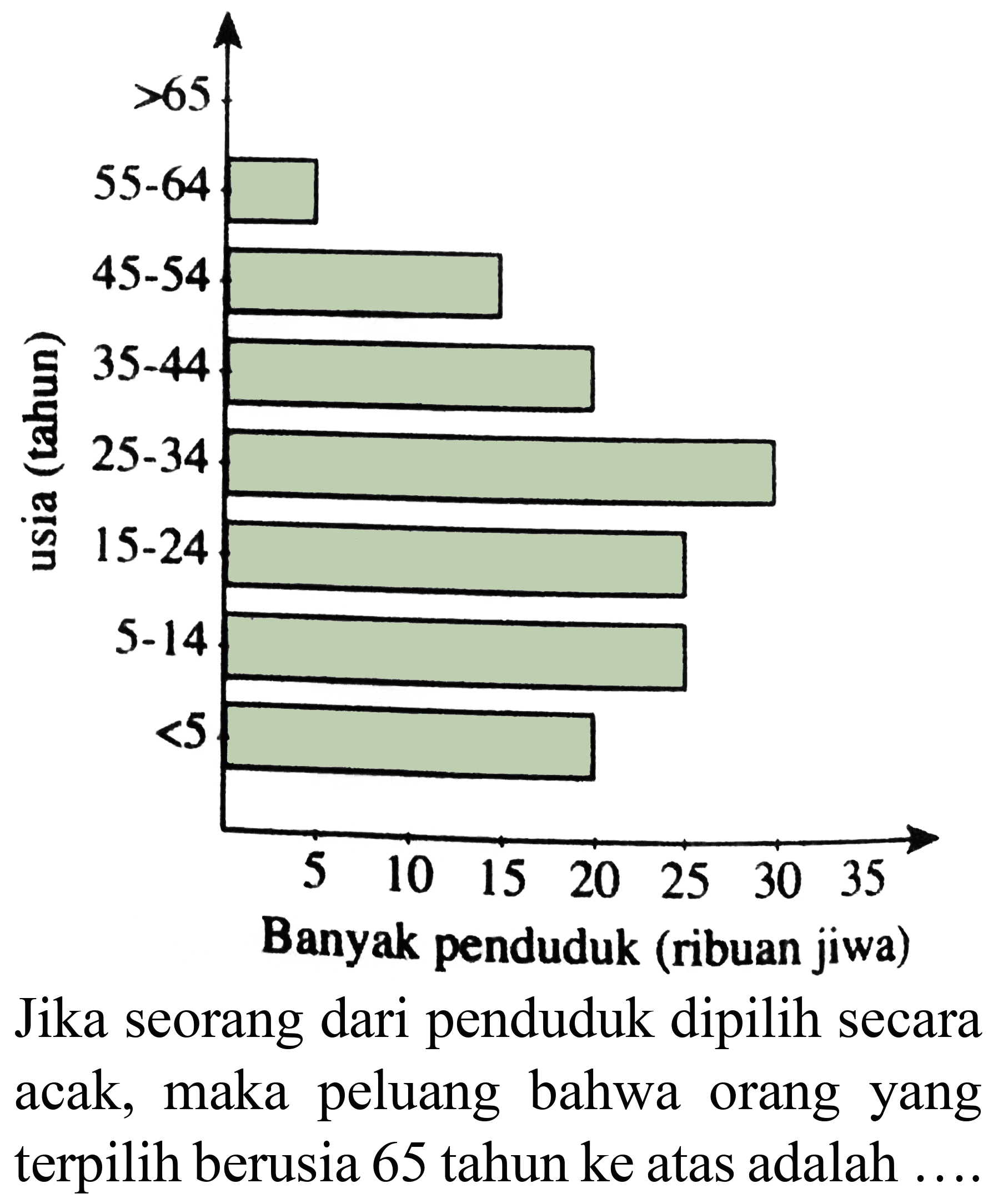 Jika seorang dari penduduk dipilih secara acak, maka peluang bahwa orang yang terpilih berusia 65 tahun ke atas adalah ....