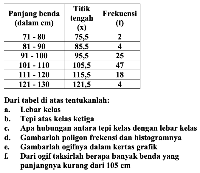 
 Panjang benda (dalam cm)  Titik tengah (x)  Frekuensi (f) 
  {7 1 - 8 0)    {7 5 , 5)    {2)  
  {8 1 - 9 0)    {8 5 , 5)    {4)  
  {9 1 - 1 0 0)    {9 5 , 5)    {2 5)  
  {1 0 1 - 1 1 0)    {1 0 5 , 5)    {4 7)  
  {1 1 1 - 1 2 0)    {1 1 5 , 5)    {1 8)  
  {1 2 1 - 1 3 0)    {1 2 1 , 5)    {4)  


Dari tabel di atas tentukanlah:
a. Lebar kelas
b. Tepi atas kelas ketiga
c. Apa hubungan antara tepi kelas dengan lebar kelas
d. Gambarlah poligon frekensi dan histogramnya
e. Gambarlah ogifnya dalam kertas grafik
f. Dari ogif taksirlah berapa banyak benda yang panjangnya kurang dari  105 cm 