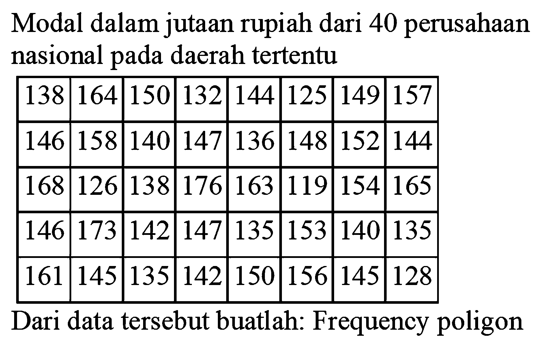 Modal dalam jutaan rupiah dari 40 perusahaan nasional pada daerah tertentu

 138  164  150  132  144  125  149  157 
 146  158  140  147  136  148  152  144 
 168  126  138  176  163  119  154  165 
 146  173  142  147  135  153  140  135 
 161  145  135  142  150  156  145  128 


Dari data tersebut buatlah: Frequency poligon