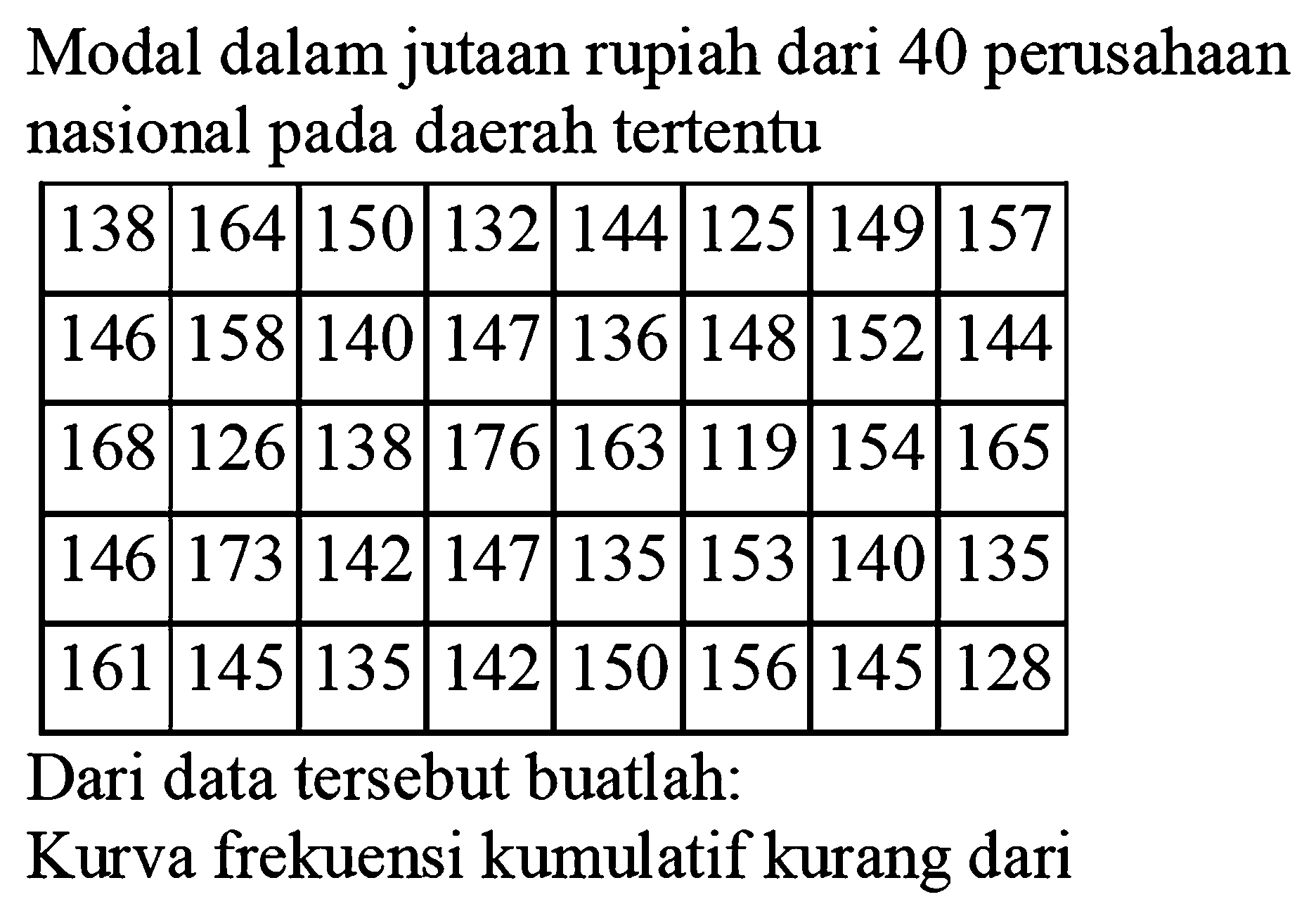 Modal dalam jutaan rupiah dari 40 perusahaan nasional pada daerah tertentu

 138  164  150  132  144  125  149  157 
 146  158  140  147  136  148  152  144 
 168  126  138  176  163  119  154  165 
 146  173  142  147  135  153  140  135 
 161  145  135  142  150  156  145  128 


Dari data tersebut buatlah: Kurva frekuensi kumulatif kurang dari