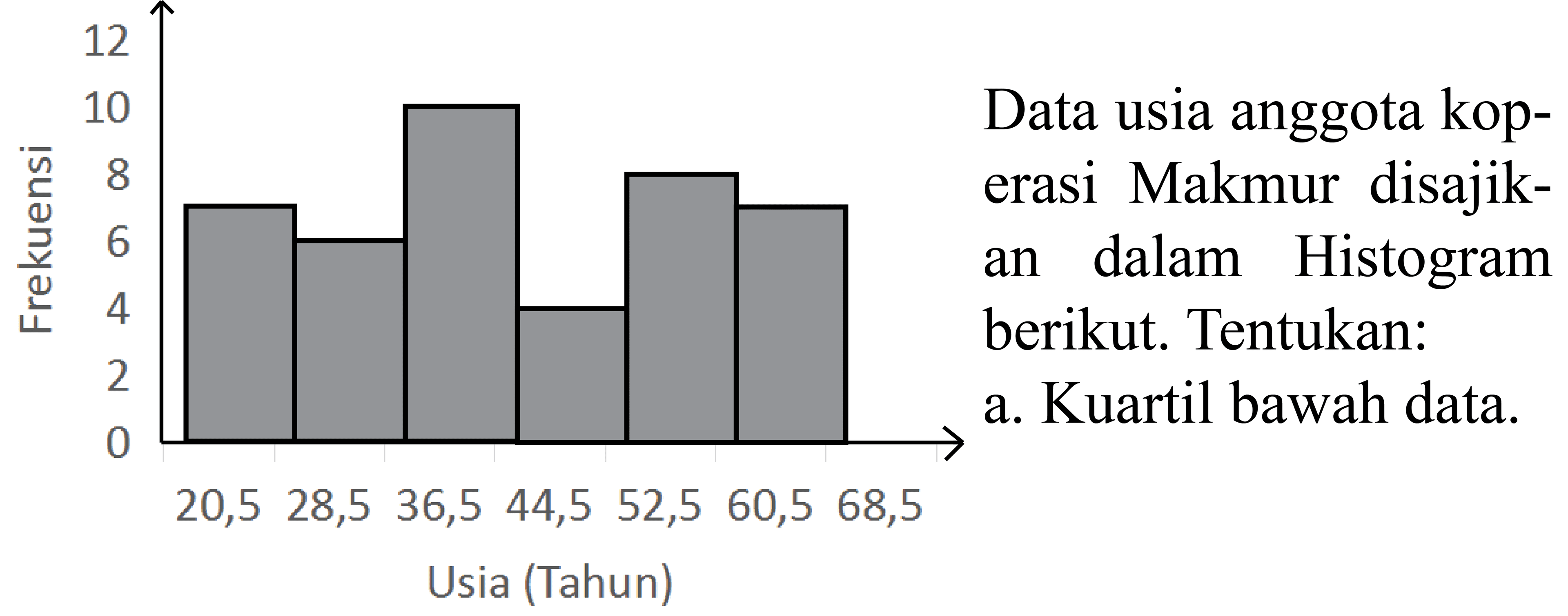 Frekuensi Usia (Tahun)
Data usia anggota koperasi makmur disajikan dalam Histogram berikut. Tentukan:
a. Kuartil bawah data