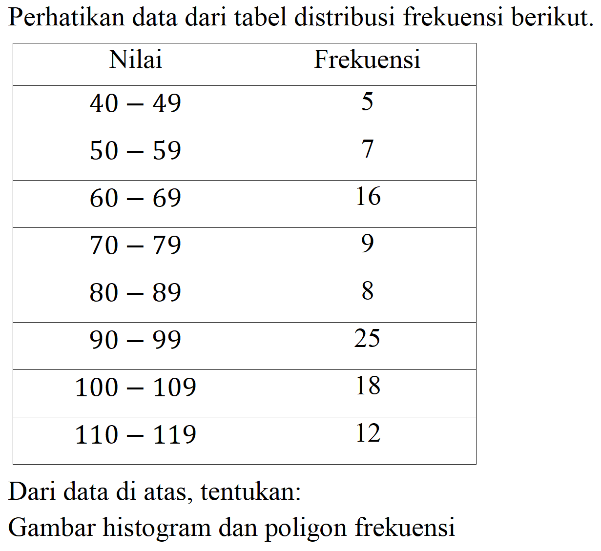 Perhatikan data dari tabel distribusi frekuensi berikut.

 Nilai  Frekuensi 
  40-49   5 
  50-59   7 
  60-69   16 
  70-79   9 
  80-89   8 
  90-99   25 
  100-109   18 
  110-119   12 


Dari data di atas, tentukan:
Gambar histogram dan poligon frekuensi