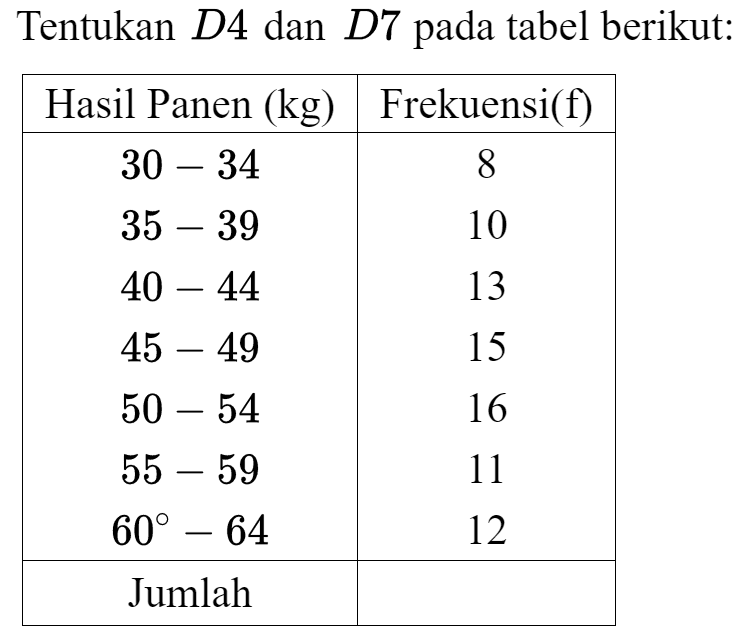 Tentukan D4, D7 pada tabel berikut:

 Hasil Panen (kg)  Frekuensi (f) 
  30-34   8 
  35-49   10 
  40-44   13 
  45-49   15 
  50-54   16 
  55-59   11 
  60-64   12 
 Jumlah  

