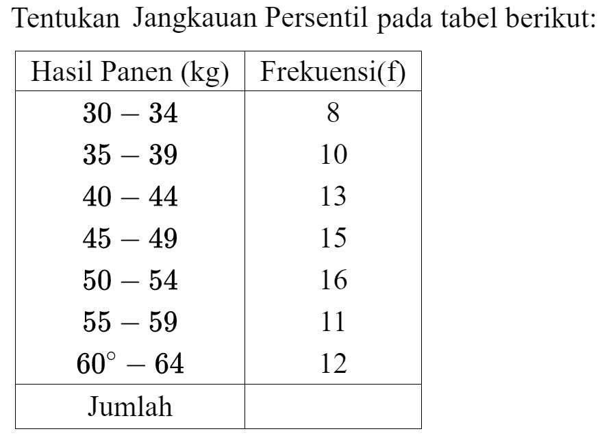 Tentukan Jangkauan Persentil pada tabel berikut:

 Hasil Panen (kg)  Frekuensi (f) 
  30-34   8 
  35-49   10 
  40-44   13 
  45-49   15 
  50-54   16 
  55-59   11 
  60-64   12 
 Jumlah  

