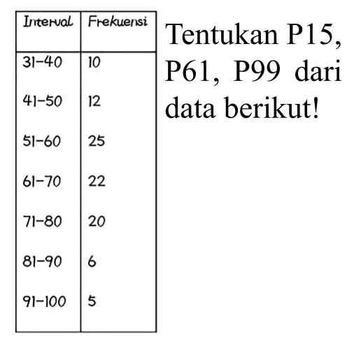 
 Interval  Frekuensi  Tentukan P15, 
  31-40   10  P61, P99 dari 
 41-50   12  data berikut! 
 51-60   25 
 61-70   22 
 71-80   20 
 81-90   6 
 91-100   5 

