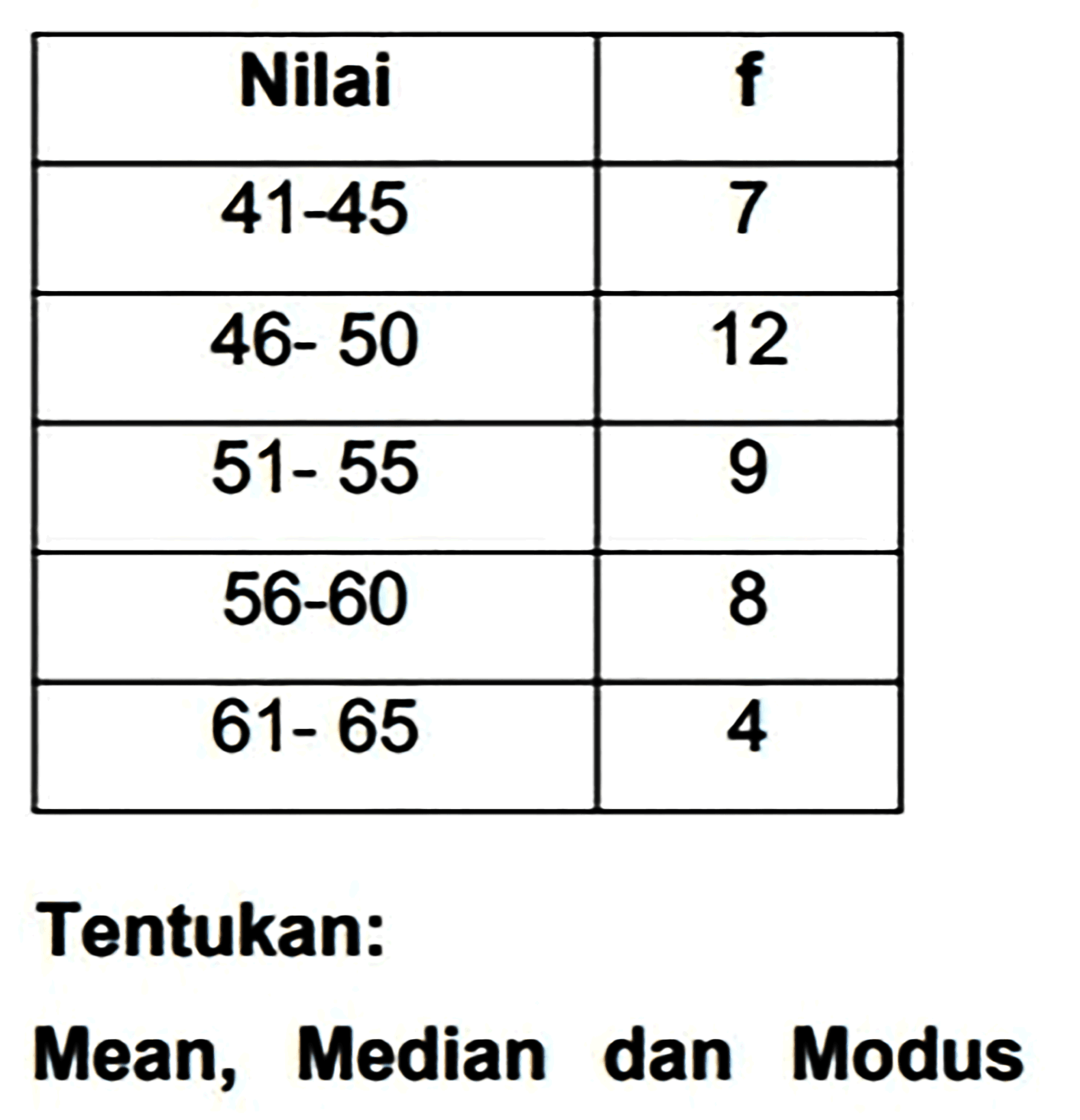 
 Nilai   f  
  41-45   7 
  46-50   12 
  51-55   9 
  56-60   8 
  61-65   4 


Tentukan:
Mean, Median dan Modus