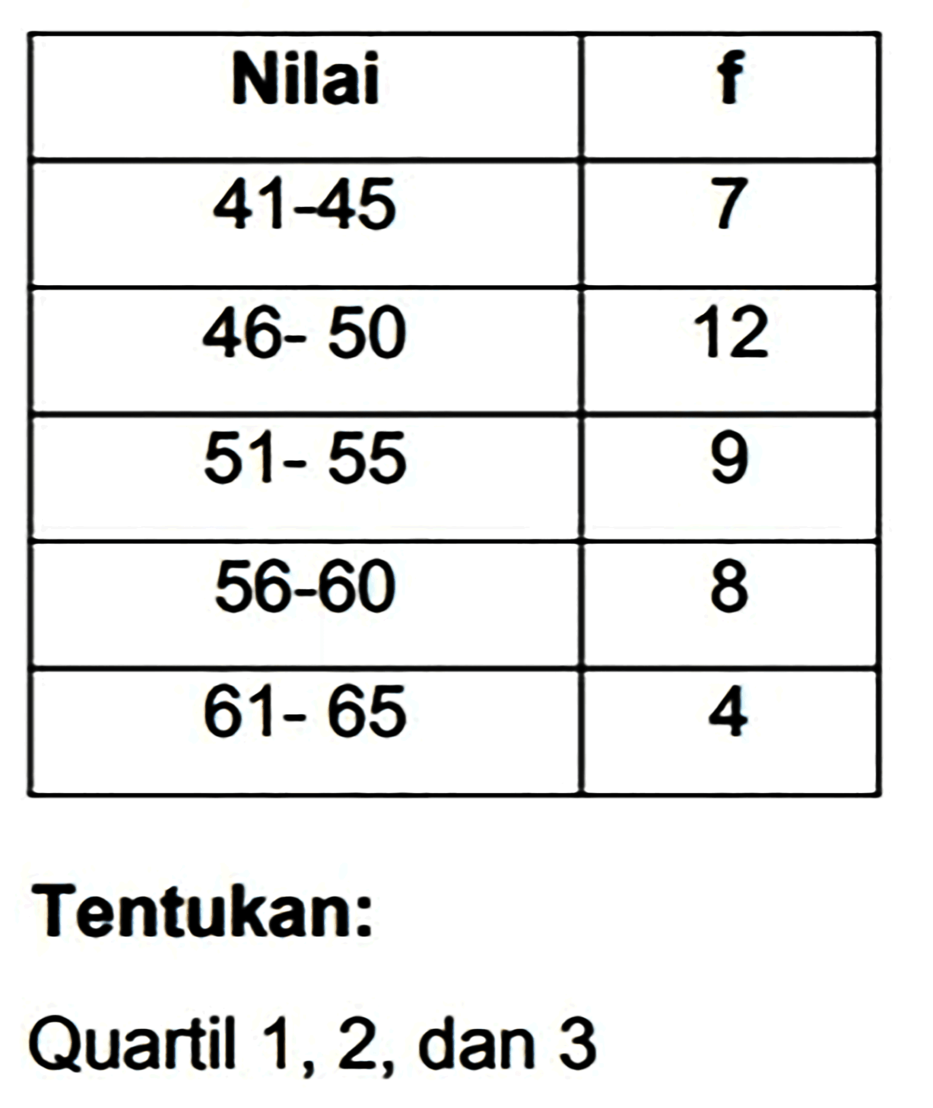 
 Nilai   f  
  41-45   7 
  46-50   12 
  51-55   9 
  56-60   8 
  61-65   4 


Tentukan:
Quartil 1, 2, dan 3