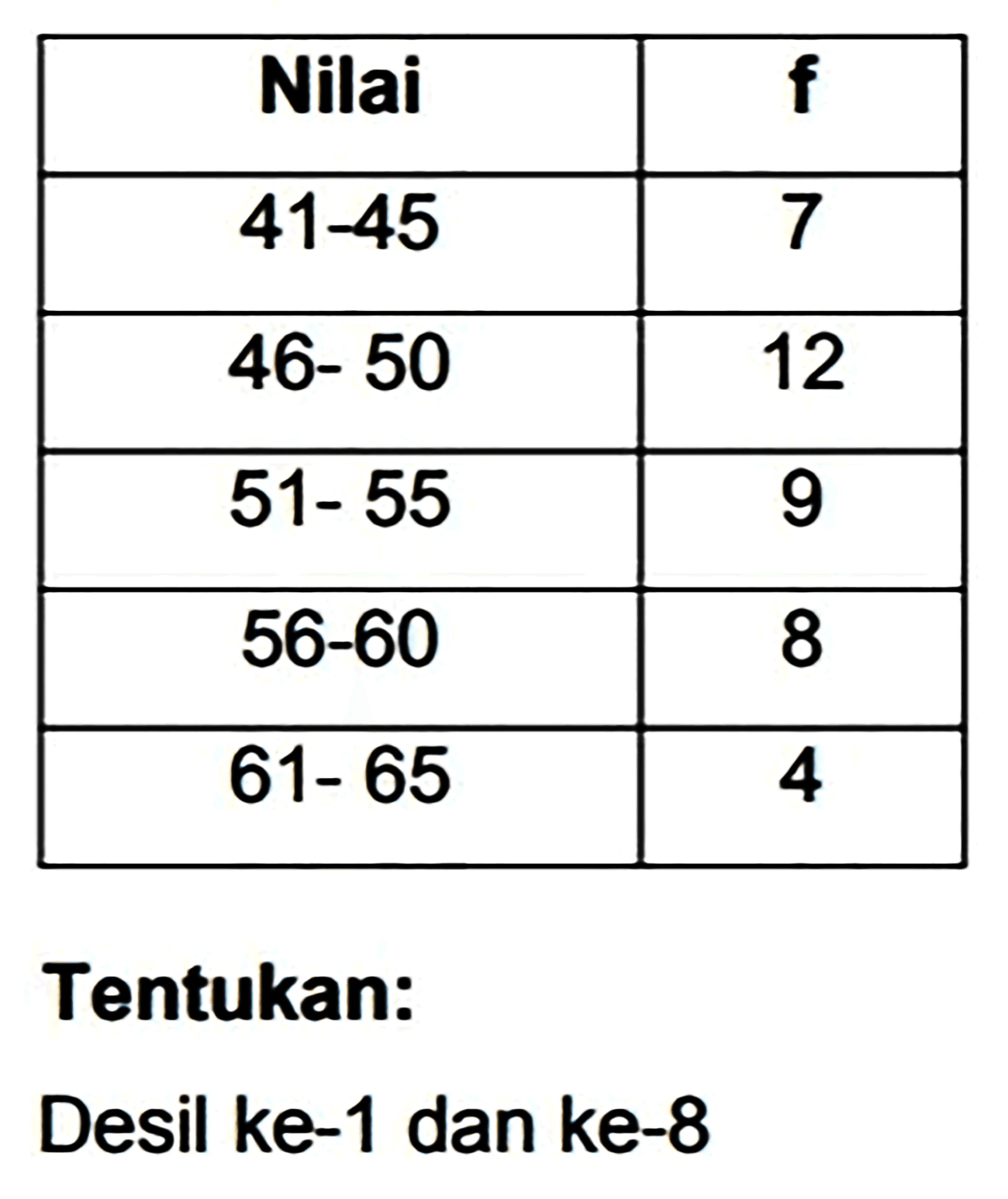 
 Nilai   f  
  41-45   7 
  46-50   12 
  51-55   9 
  56-60   8 
  61-65   4 


Tentukan:
Desil ke-1 dan ke-8