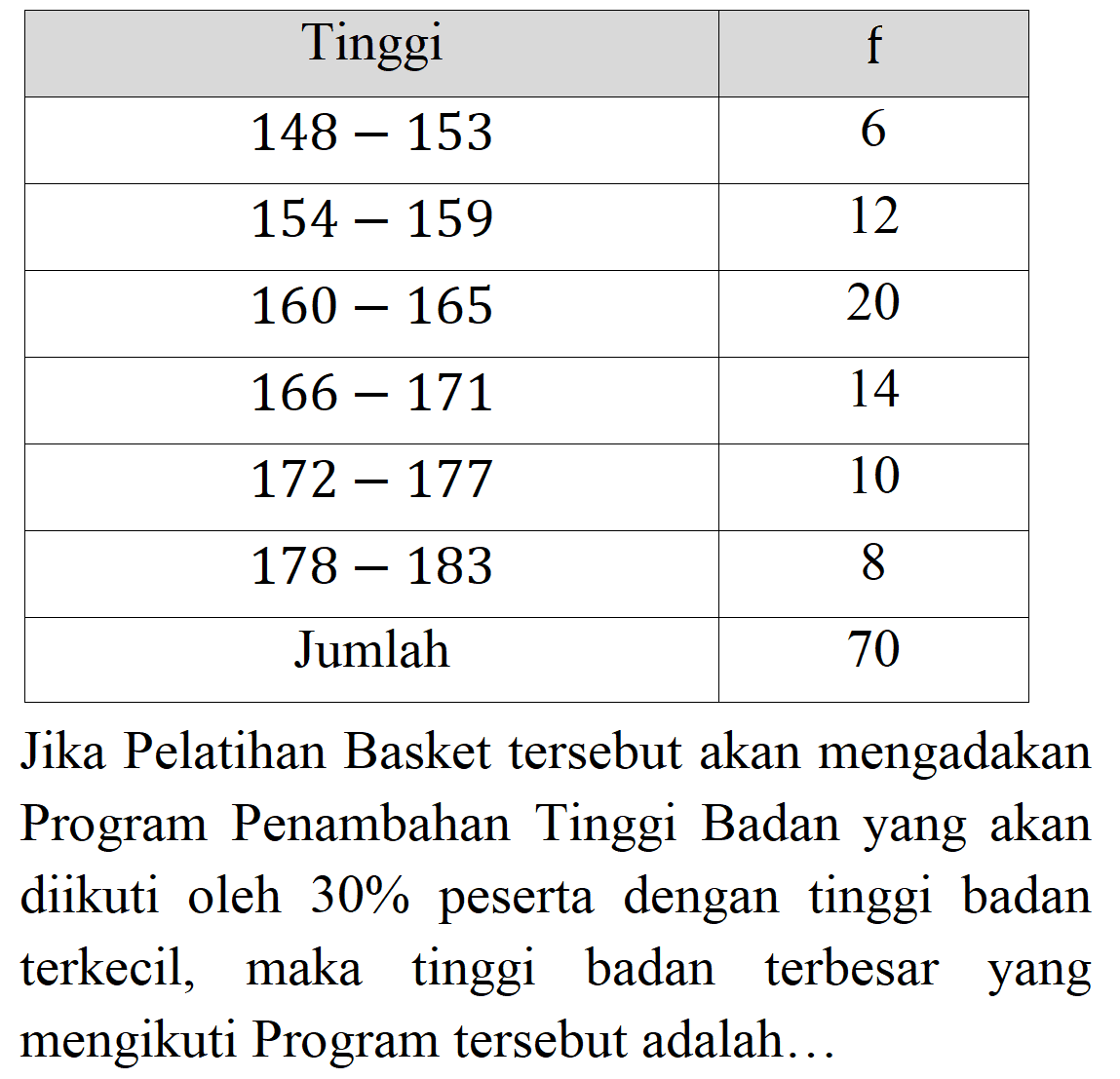 
 Tinggi f 
 148-153 6 
 154-159 12 
 160-165 20 
 166-171 14 
 172-177 10 
 178-183 8 
 Jumlah 70 

Jika Pelatihan Basket tersebut akan mengadakan Program Penambahan Tinggi Badan yang akan diikuti oleh 30 % peserta dengan tinggi badan terkecil, maka tinggi badan terbesar yang mengikuti Program tersebut adalah...