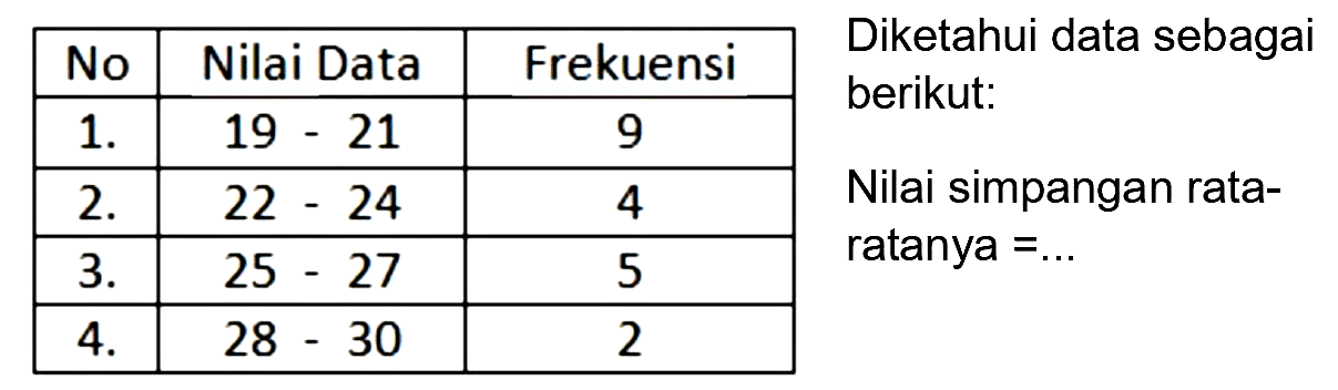 
 No  Nilai Data  Frekuensi 
  1 .    19-21   9 
  2 .    22-24   4 
  3 .    25-27   5 
  4 .    28-30   2 


Diketahui data sebagai berikut:

Nilai simpangan rataratanya  =... 