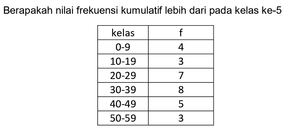 Berapakah nilai frekuensi kumulatif lebih dari pada kelas ke-5

 kelas   f  
  0-9   4 
  10-19   3 
  20-29   7 
  30-39   8 
  40-49   5 
  50-59   3 

