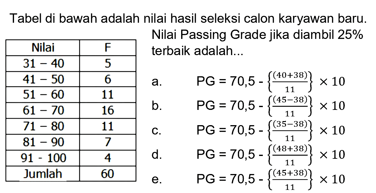 Tabel di bawah adalah nilai hasil seleksi calon karyawan baru.

 Nilai   F  
  31-40   5 
  41-50   6 
  51-60   11 
  61-70   16 
  71-80   11 
  81-90   7 
  91-100   4 
 Jumlah  60 


Nilai Passing Grade jika diambil 25% terbaik adalah...
a.   P G=70,5-{((40+38))/(11)} x 10 
b.  P G=70,5-{((45-38))/(11)} x 10 
  { c. )  P G=70,5-{((35-38))/(11)} x 10   { d. )  P G=70,5-{((48+38))/(11)} x 10 
e.   P G=70,5-{((45+38))/(11)} x 10 