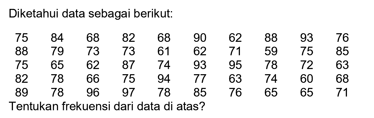 Diketahui data sebagai berikut:
 75  84  68  82  68  90  62  88  93  76  88  79  73  73  61  62  71  59  75  85  75  65  62  87  74  93  95  78  72  63  82  78  66  75  94  77  63  74  60  68  89  78  96  97  78  85  76  65  65  71 