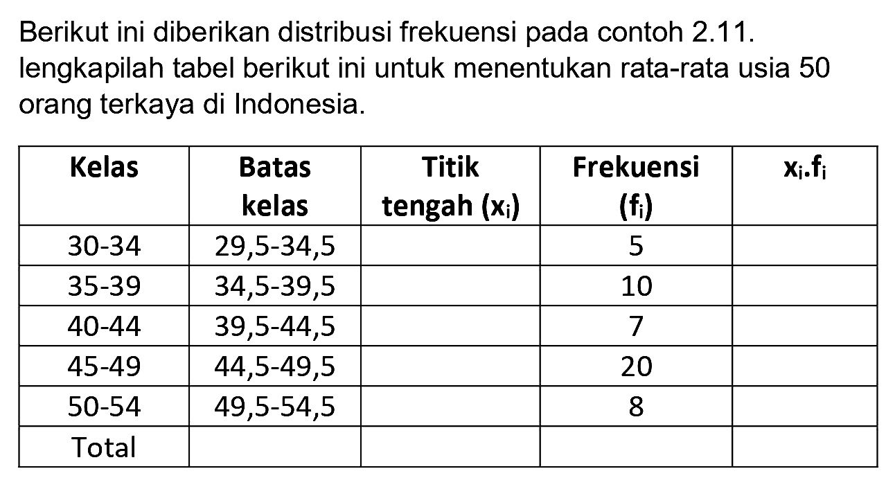Berikut ini diberikan distribusi frekuensi pada contoh 2.11. lengkapilah tabel berikut ini untuk menentukan rata-rata usia 50 orang terkaya di Indonesia.

 Kelas  Batas kelas  Titik tengah  ({x)_({i)))   Frekuensi  ({f)_({i)))    {x)_({i) . {f)_({i)))  
  30-34    29,5-34,5    5  
  35-39    34,5-39,5    10  
  40-44    39,5-44,5    7  
  45-49    44,5-49,5    20  
  50-54    49,5-54,5    8  
 Total     

