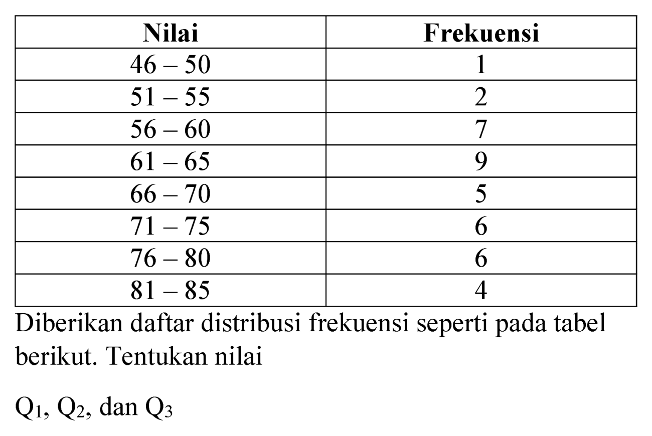 
 Nilai  Frekuensi 
  46-50   1 
  51-55   2 
  56-60   7 
  61-65   9 
  66-70   5 
  71-75   6 
  76-80   6 
  81-85   4 


Diberikan daftar distribusi frekuensi seperti pada tabel berikut. Tentukan nilai

Q_(1), Q_(2), dan Q_(3)
