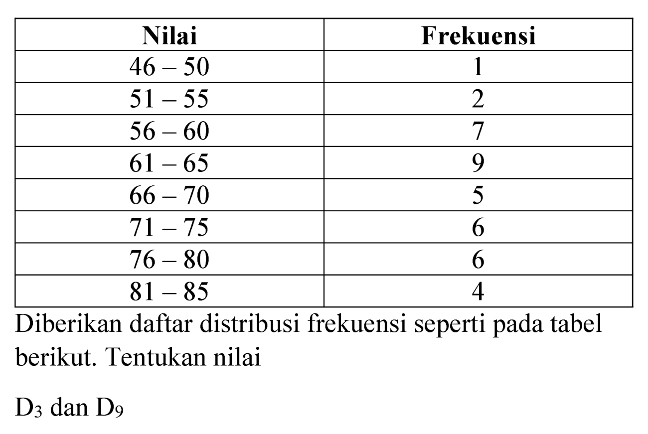 
 Nilai  Frekuensi 
  46-50   1 
  51-55   2 
  56-60   7 
  61-65   9 
  66-70   5 
  71-75   6 
  76-80   6 
  81-85   4 


Diberikan daftar distribusi frekuensi seperti pada tabel berikut. Tentukan nilai
 D_(3)  dan  D_(9) 