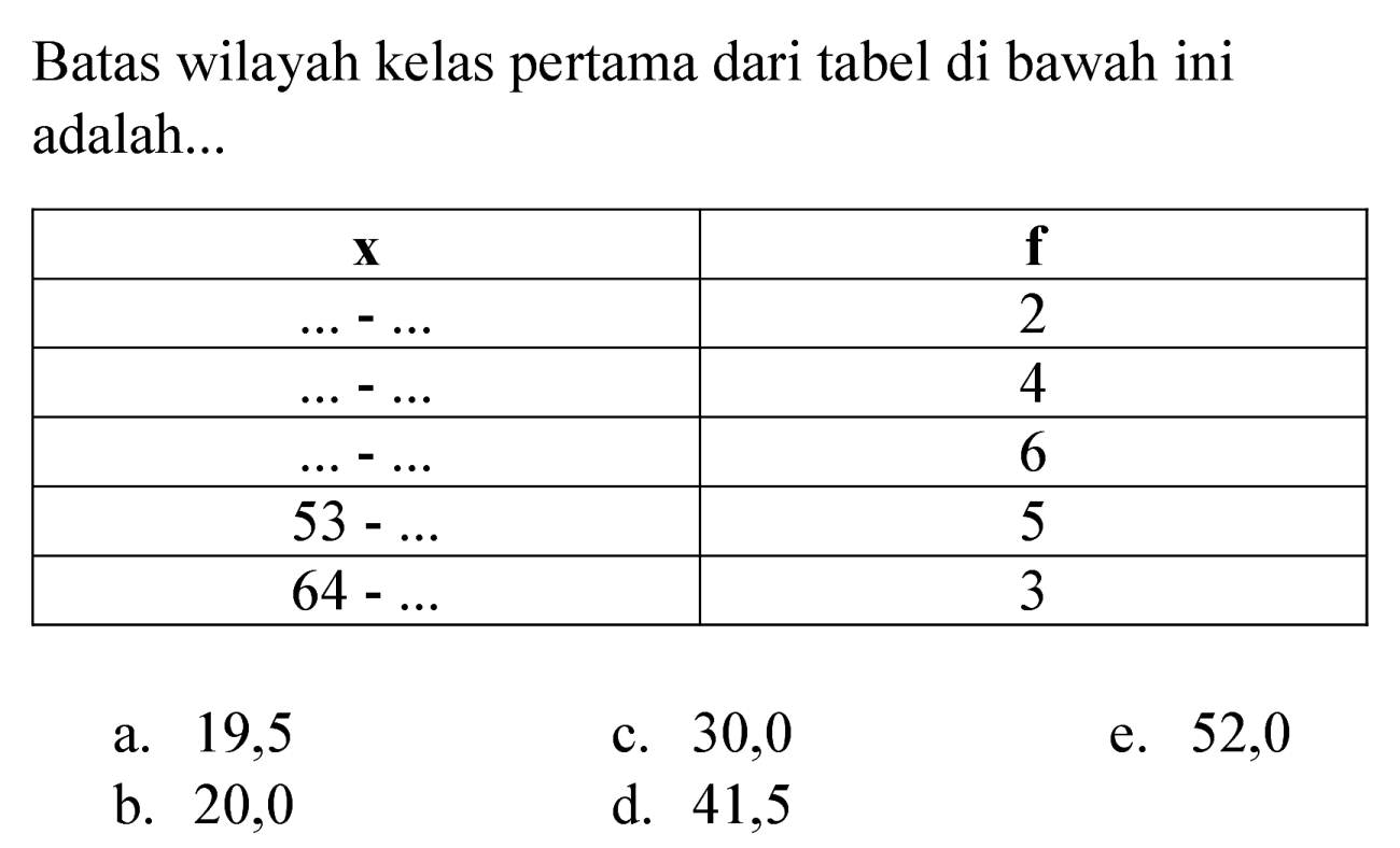 Batas bawah kelas pertama dari tabel di bawah ini adalah...

  {x)    {f)  
 ...-...   2 
 ...-...   4 
 ...-...   6 
  53-...   5 
  64-...   3 


a. 19,5
c. 30,0
e. 52,0
b. 20,0
d. 41,5