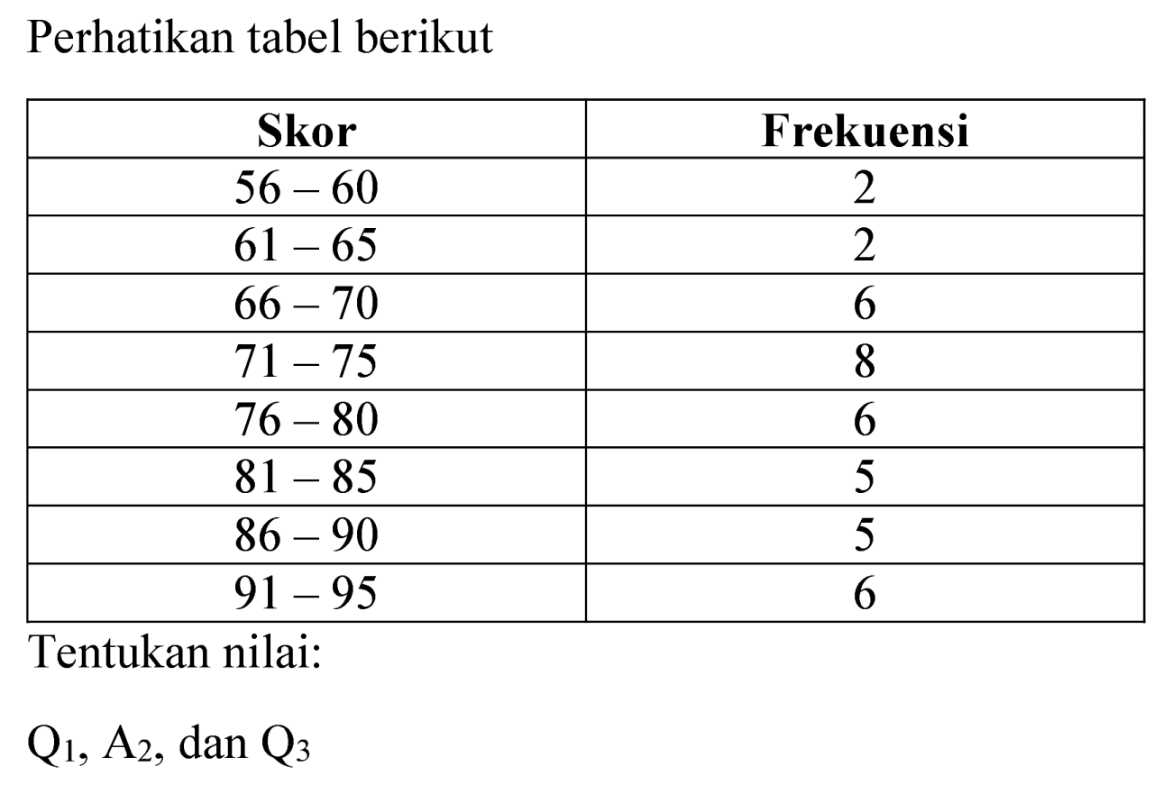Perhatikan tabel berikut

 Skor  Frekuensi 
  56-60   2 
  61-65   2 
  66-70   6 
  71-75   8 
  76-80   6 
  81-85   5 
  86-90   5 
  91-95   6 


Tentukan nilai:

Q_(1), ~A_(2)  {, dan ) Q_(3)
