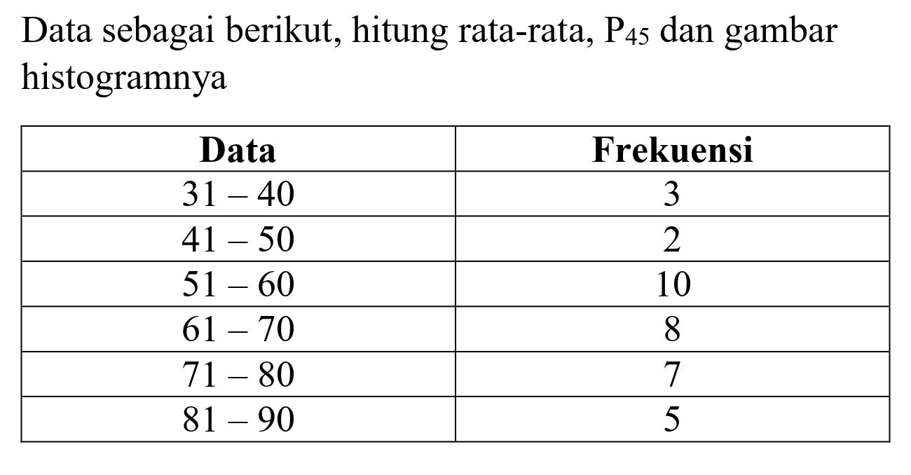 Data sebagai berikut, hitung rata-rata,  P_(45)  dan gambar histogramnya

 Data  Frekuensi 
  31-40   3 
  41-50   2 
  51-60   10 
  61-70   8 
  71-80   7 
  81-90   5 

