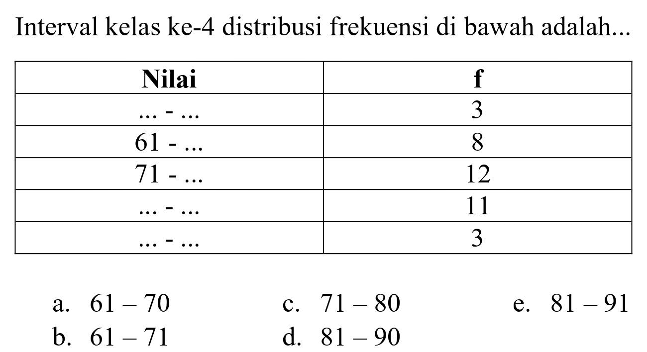 Interval kelas ke-4 distribusi frekuensi di bawah adalah...

 Nilai  f 
 ...-...   3 
  61-...   8 
  71-...   12 
 ...-...   11 
 ...-...   3 


