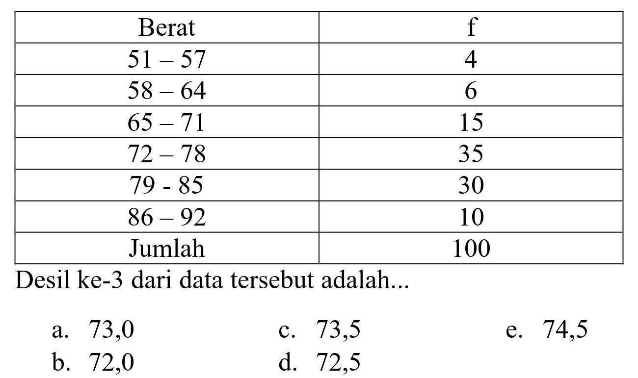 
 Berat  f 
  51-57   4 
  58-64   6 
  65-71   15 
  72-78   35 
  79-85   30 
  86-92   10 
 Jumlah  100 


Desil ke-3 dari data tersebut adalah...
a. 73,0
c. 73,5
e. 74,5
b. 72,0
d. 72,5