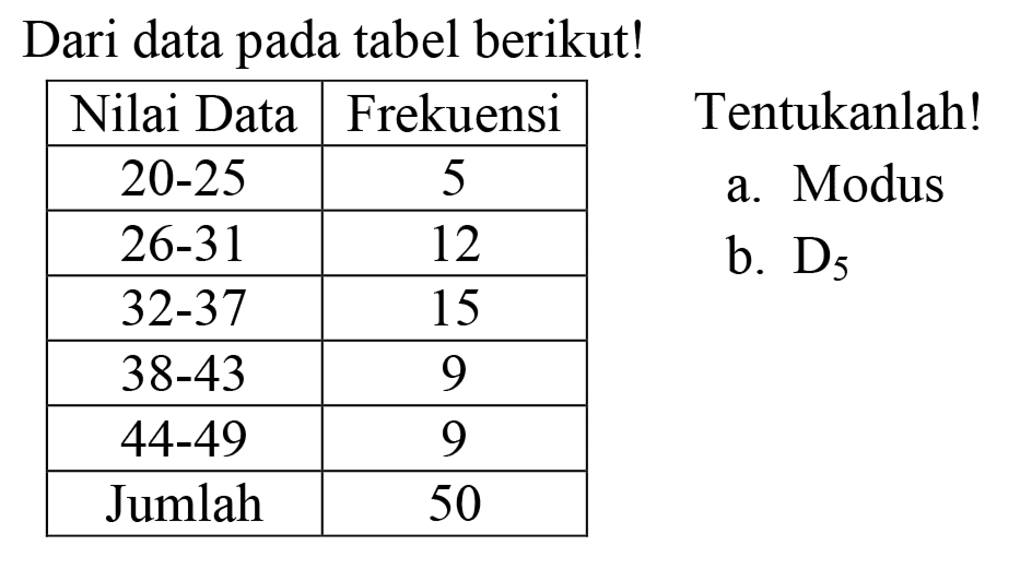Dari data pada tabel berikut!

 Nilai Data  Frekuensi 
  20-25   5 
  26-31   12 
  32-37   15 
  38-43   9 
  44-49   9 
 Jumlah  50 


Tentukanlah!
a. Modus
b.  D_(5) 