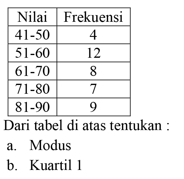 
 Nilai  Frekuensi 
  41-50   4 
  51-60   12 
  61-70   8 
  71-80   7 
  81-90   9 


Dari tabel di atas tentukan :
a. Modus
b. Kuartil 1