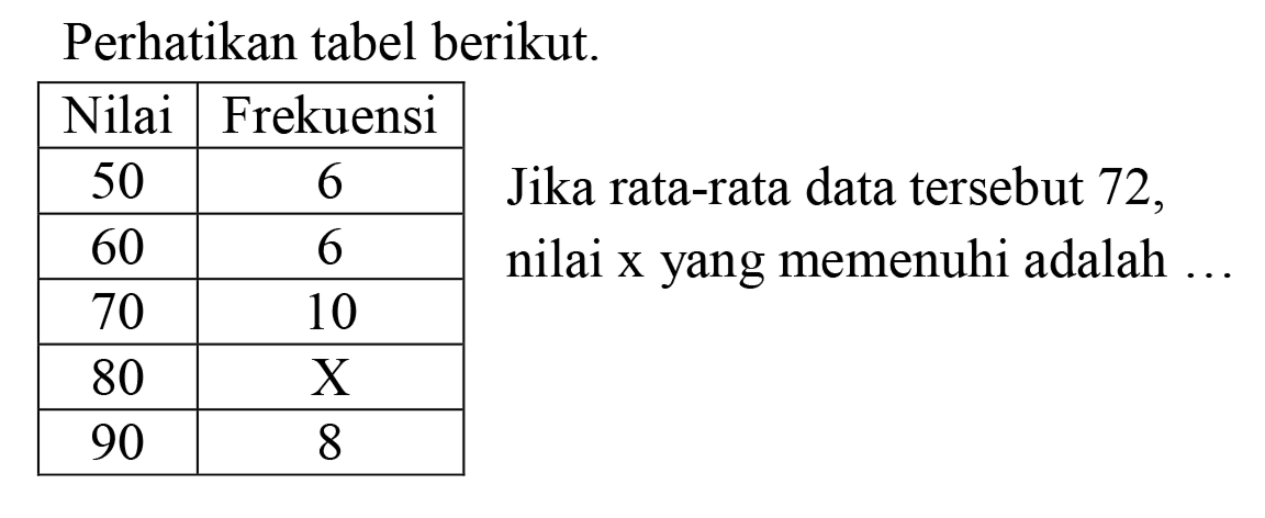 Perhatikan tabel berikut.

 Nilai  Frekuensi 
 50  6 
 60  6 
 70  10 
 80   X  
 90  8 


Jika rata-rata data tersebut 72 , nilai  x  yang memenuhi adalah ...