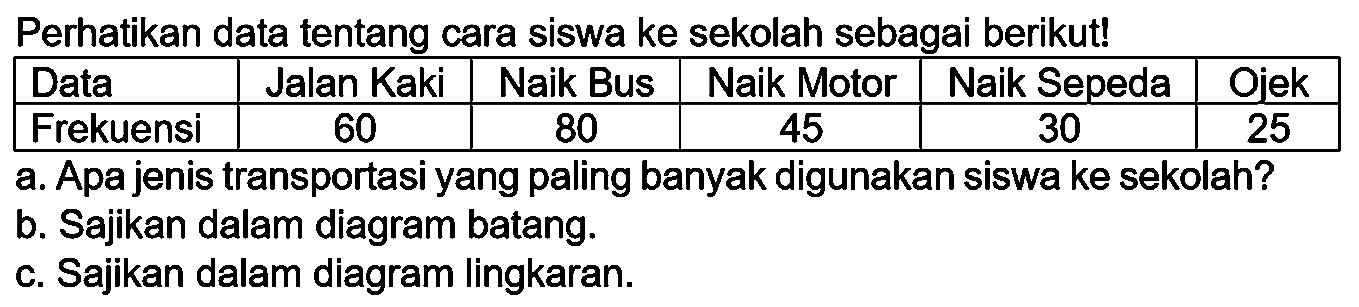 Perhatikan data tentang cara siswa ke sekolah sebagai berikut!

 Data  Jalan Kaki  Naik Bus  Naik Motor  Naik Sepeda  Ojek 
 Frekuensi  60  80  45  30  25 


a. Apa jenis transportasi yang paling banyak digunakan siswa ke sekolah?
b. Sajikan dalam diagram batang.
c. Sajikan dalam diagram lingkaran.