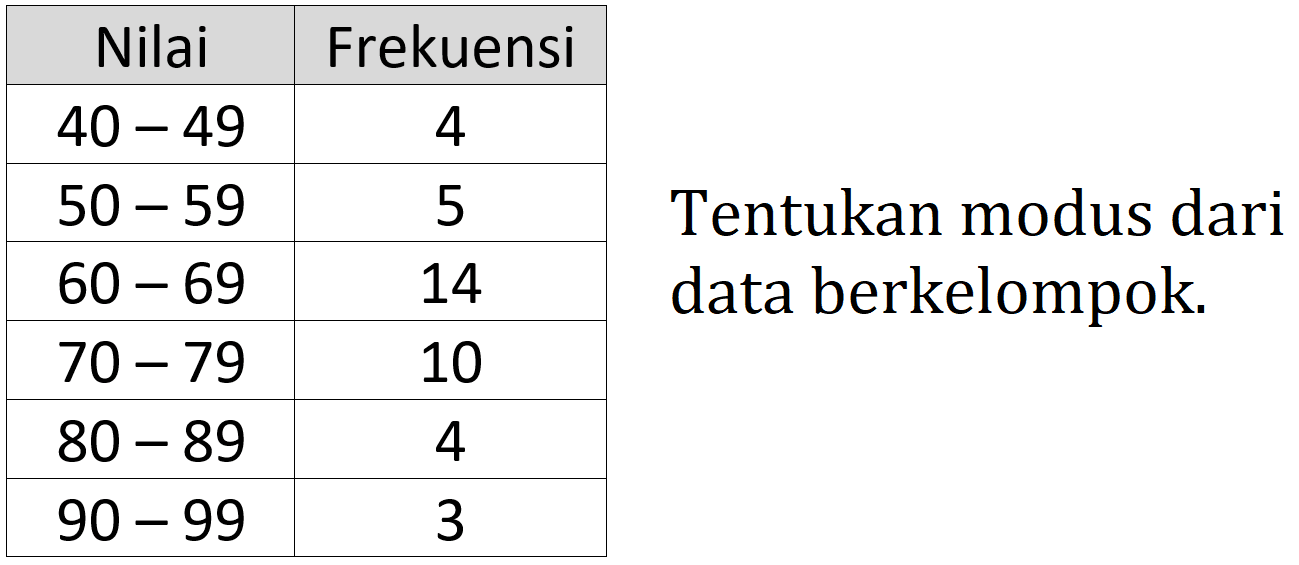 
 Nilai  Frekuensi 
  40-49   4 
  50-59   5 
  60-69   14 
  70-79   10 
  80-89   4 
  90-99   3 

 Tentukan modus dari