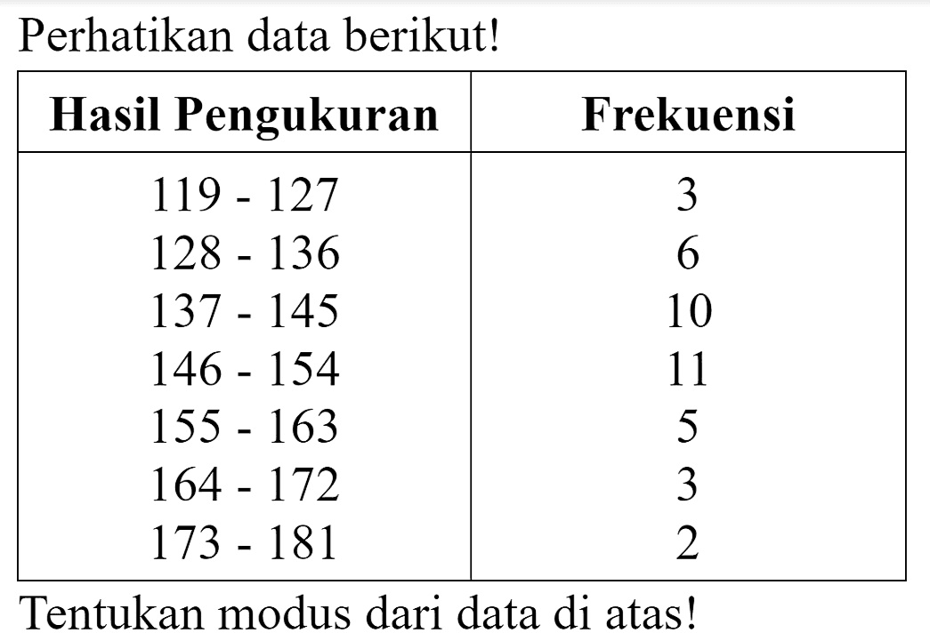 Perhatikan data berikut!

 Hasil Pengukuran  Frekuensi 
  119-127   3 
 128-136   6 
 137-145   10 
 146-154   11 
 155-163   5 
 164-172   3 
 173-181   2 


Tentukan modus dari data di atas!