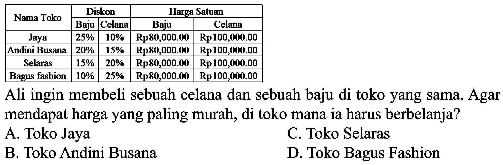 Nama Toko Diskon Baju Celana Harga Satuan Baju Celana 
Jaya 25% 10% Rp80,000.00 Rp100,000.00 
Andini Busana 20% 15% Rp80,000.00 Rp100,000.00 
Selaras 15% 20% Rp80,000.00 Rp100,000.00 
Bagus fashion 10% 25% Rp80,000.00 Rp100,000.00 
Ali ingin membeli sebuah celana dan sebuah baju di toko yang sama. Agar mendapat harga yang paling murah, di toko mana ia harus berbelanja?
