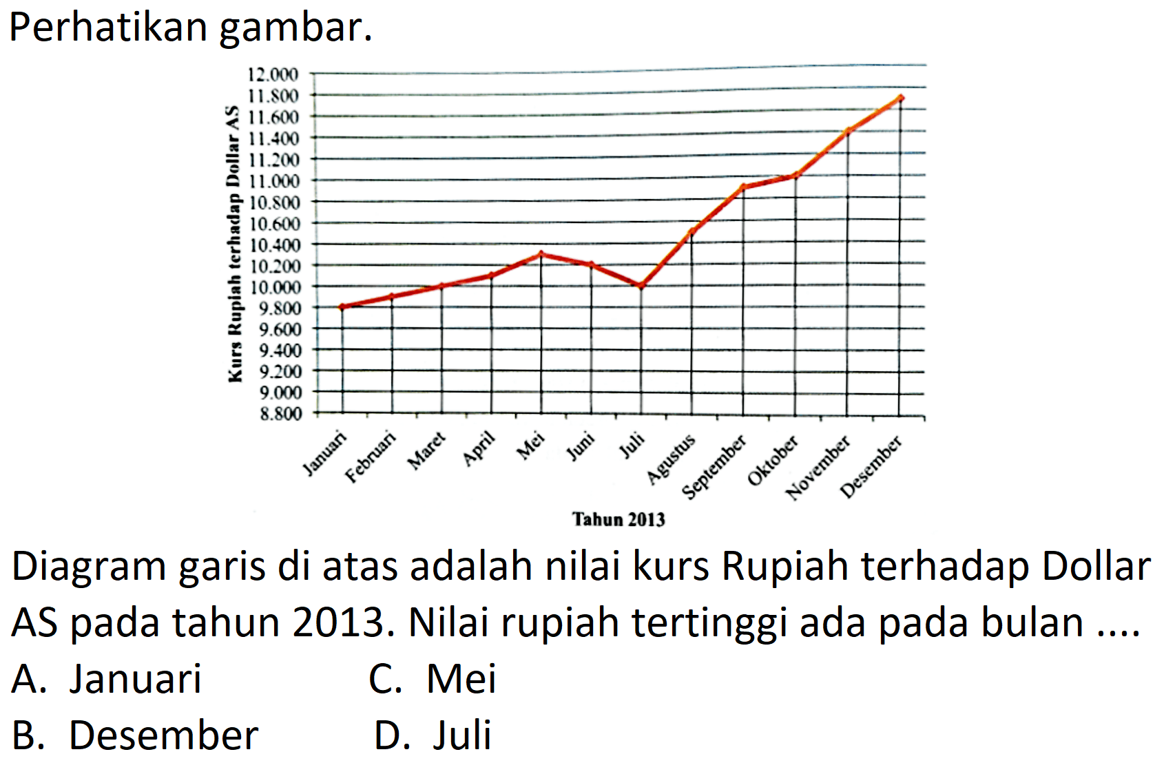 Perhatikan gambar.
Kurs rupiah terhadap dolar AS
Tahun 2013
Diagram garis di atas adalah nilai kurs Rupiah terhadap Dollar AS pada tahun 2013. Nilai rupiah tertinggi ada pada bulan ....