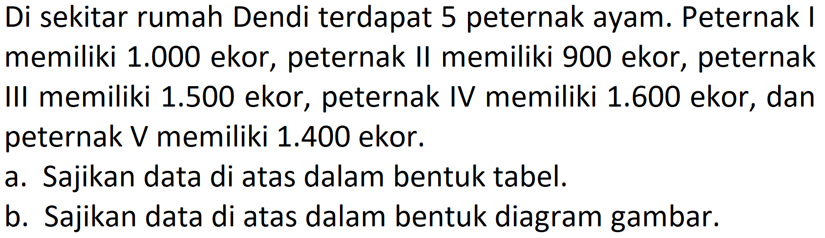 Di sekitar rumah Dendi terdapat 5 peternak ayam. Peternak I memiliki  1.000  ekor, peternak II memiliki 900 ekor, peternak III memiliki  1.500  ekor, peternak IV memiliki  1.600  ekor, dan peternak V memiliki  1.400  ekor.
a. Sajikan data di atas dalam bentuk tabel.
b. Sajikan data di atas dalam bentuk diagram gambar.