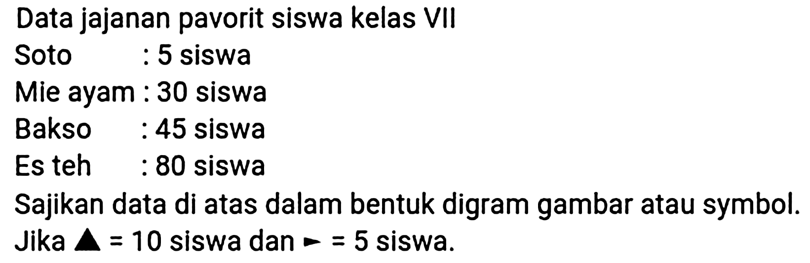 Data jajanan pavorit siswa kelas VII
Soto  : 5  siswa
Mie ayam : 30 siswa
Bakso  : 45  siswa
Es teh : 80 siswa
Sajikan data di atas dalam bentuk digram gambar atau symbol.
Jika  segitiga=10  siswa dan = 5 siswa.