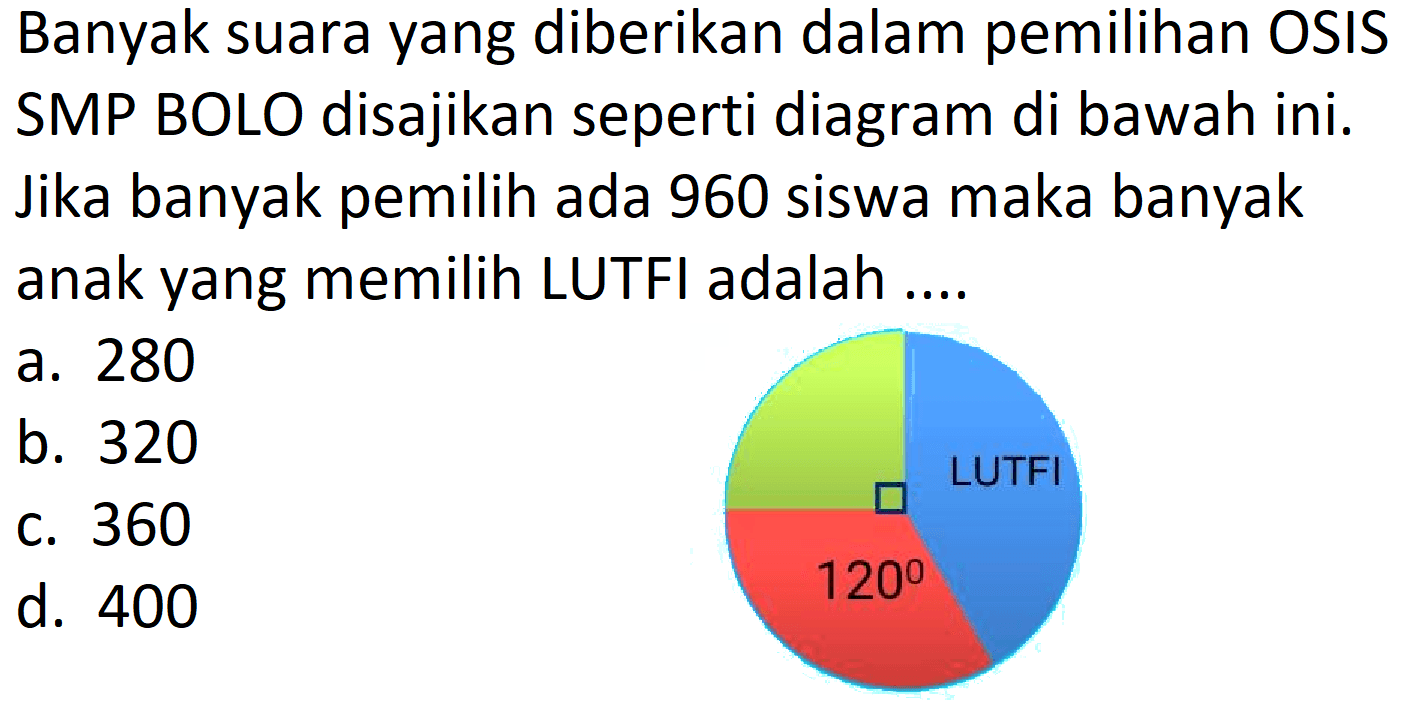 Banyak suara yang diberikan dalam pemilihan OSIS SMP BOLO disajikan seperti diagram di bawah ini. Jika banyak pemilih ada 960 siswa maka banyak anak yang memilih LUTFI adalah ....
LUTFI 120