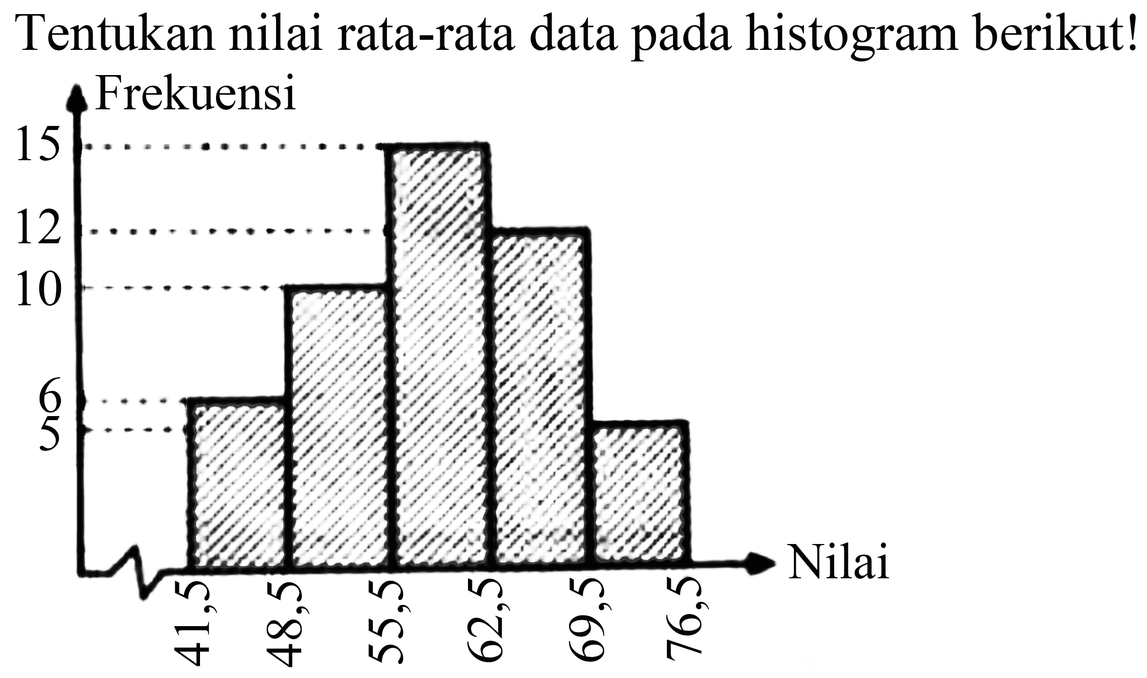 Tentukan nilai rata-rata data pada histogram berikut!