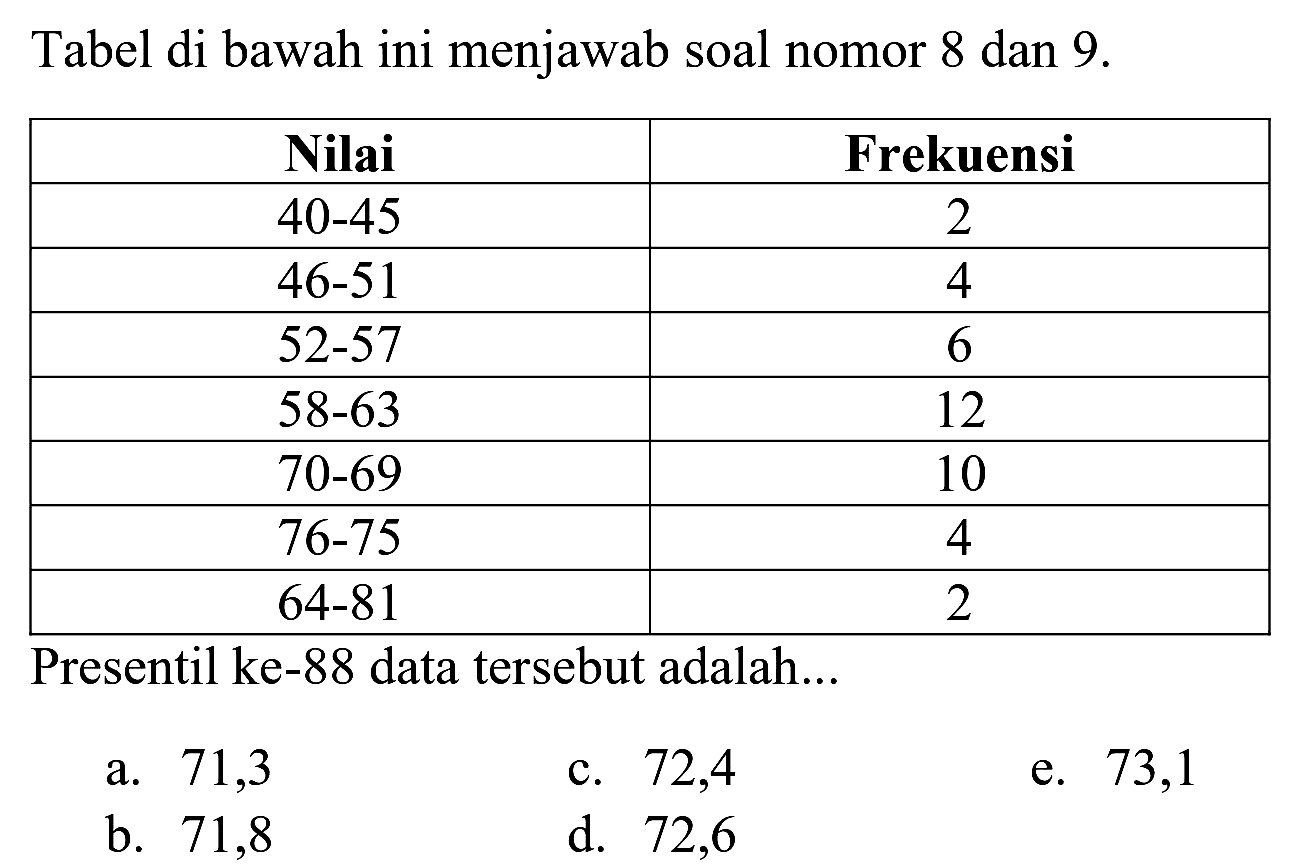 Tabel di bawah ini menjawab soal nomor 8 dan 9 .

 Nilai  Frekuensi 
  40-45   2 
  46-51   4 
  52-57   6 
  58-63   12 
  70-69   10 
  76-75   4 
  64-81   2 


Presentil ke-88 data tersebut adalah...
a. 71,3
c. 72,4
e. 73,1
b. 71,8
d. 72,6