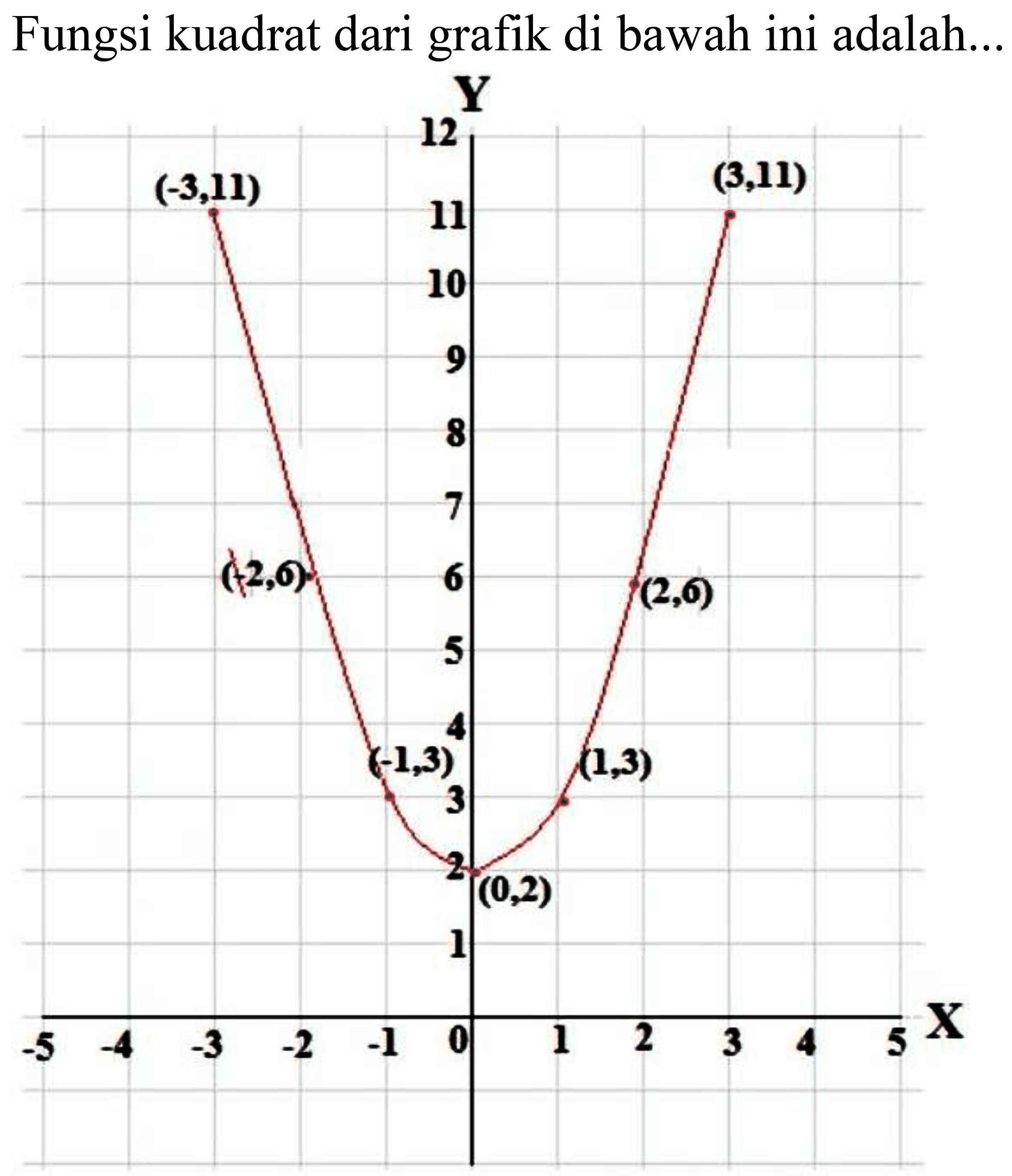 Fungsi kuadrat dari grafik di bawah ini adalah...