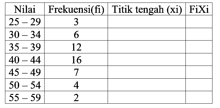 
 Nilai  Frekuensi(fi)  Titik tengah (xi)  FiXi 
  25-29   3   
  30-34   6   
  35-39   12   
  40-44   16   
  45-49   7   
  50-54   4   
  55-59   2   

