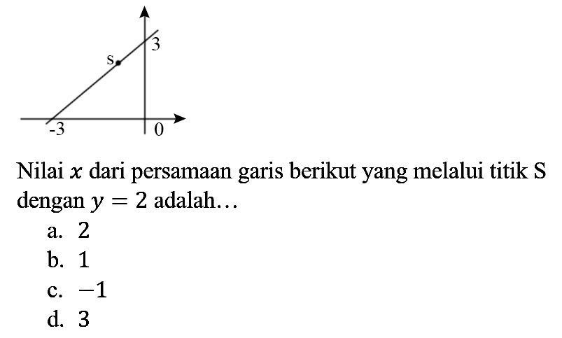 3 s -3 0
Nilai  x  dari persamaan garis berikut yang melalui titik  S  dengan  y=2  adalah...
