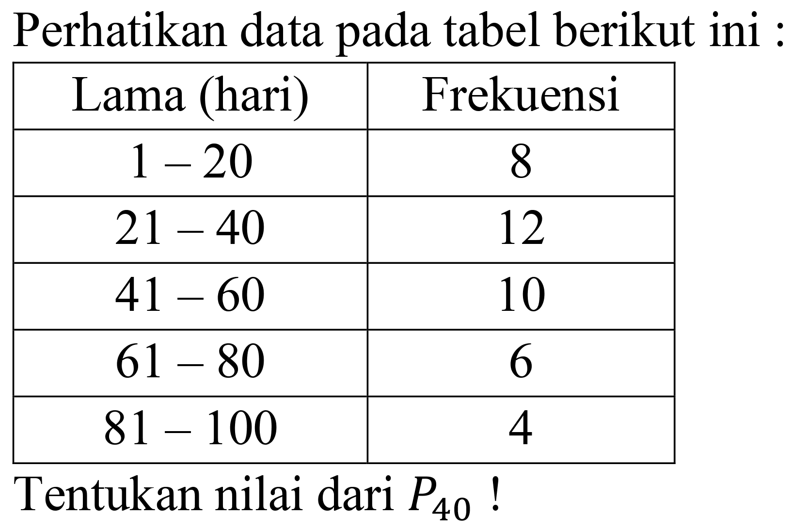 Perhatikan data pada tabel berikut ini :

 Lama (hari)  Frekuensi 
  1-20   8 
  21-40   12 
  41-60   10 
  61-80   6 
  81-100   4 


Tentukan nilai dari  P_(40)  !