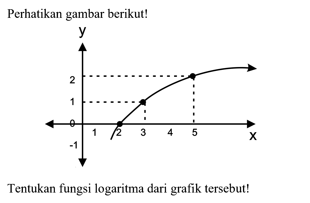 Perhatikan gambar berikut!
Tentukan fungsi logaritma dari grafik tersebut!