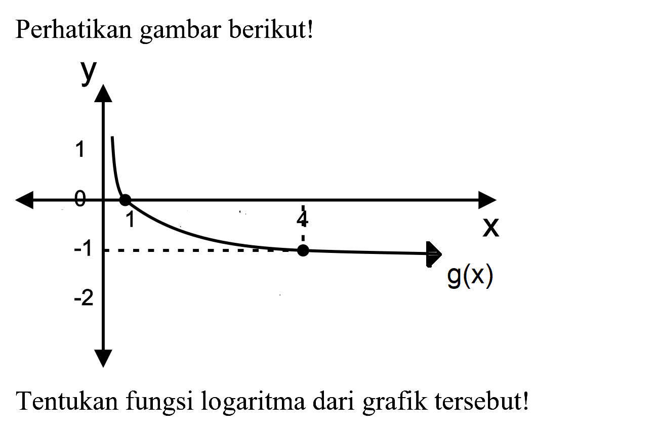 Perhatikan gambar berikut!
Tentukan fungsi logaritma dari grafik tersebut!