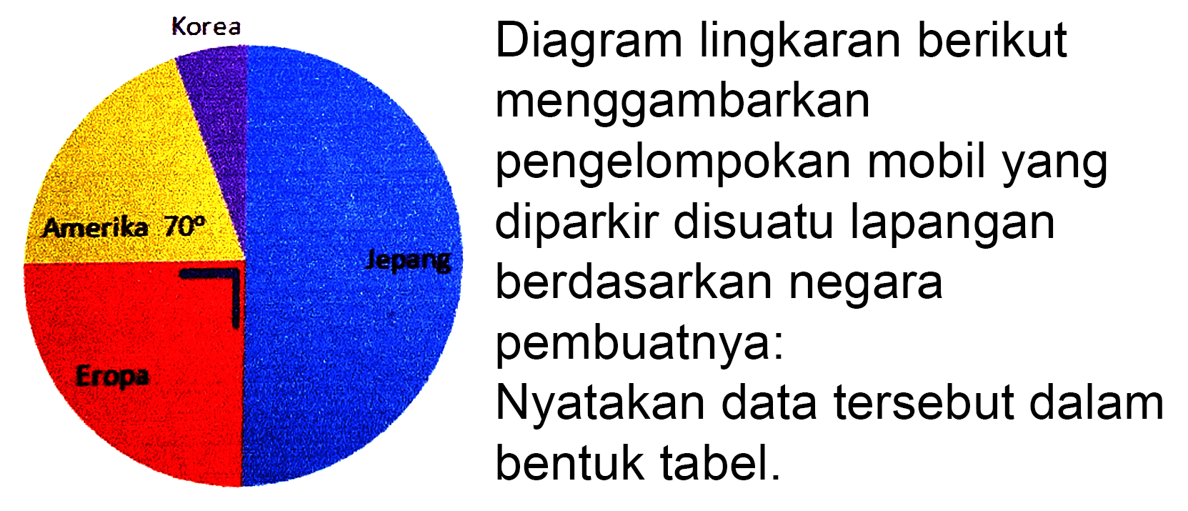 Diagram lingkaran berikut menggambarkan pengelompokan mobil yang diparkir disuatu lapangan
berdasarkan negara pembuatnya: Nyatakan data tersebut dalam bentuk tabel. Korea Amerika 70 Eropa Jepang 